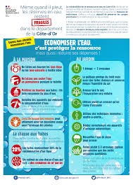 Economisez l'eau